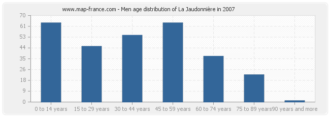 Men age distribution of La Jaudonnière in 2007